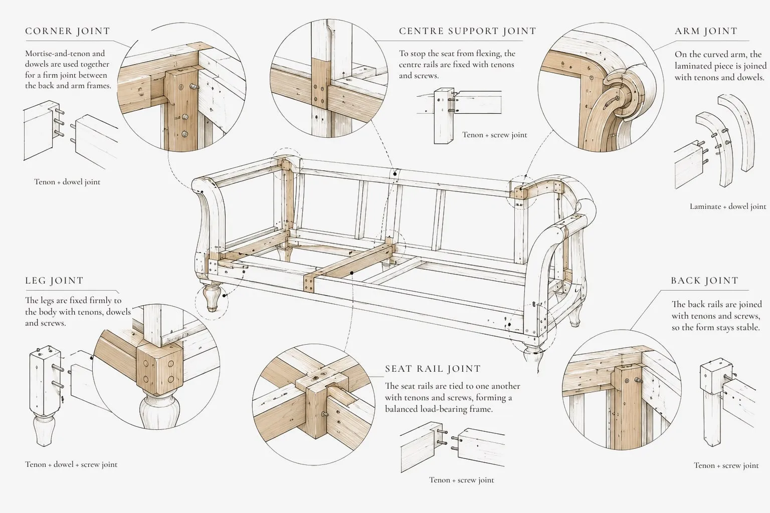 Joints in a sofa frame.