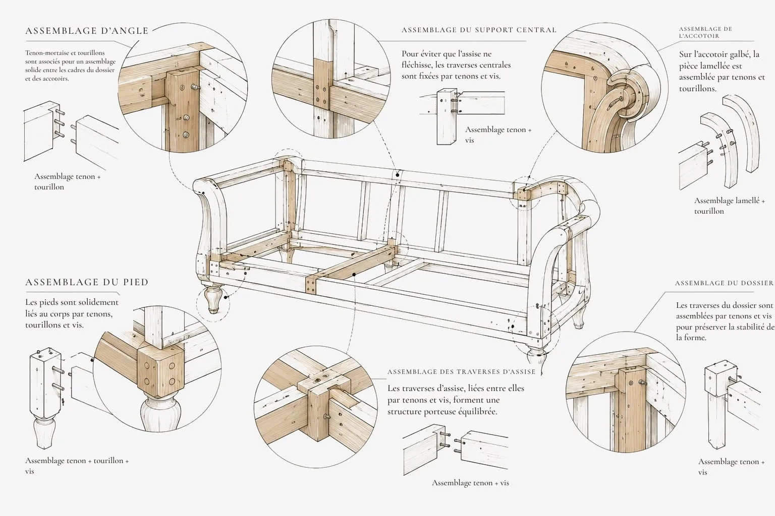 Les assemblages d’une carcasse de canapé.