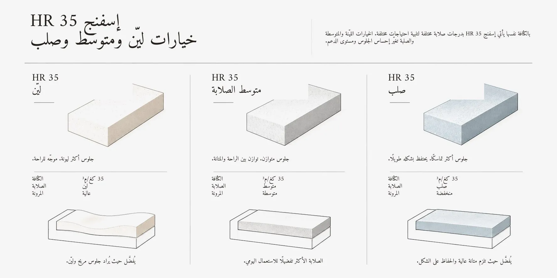 إسفنج HR 35: ليّن ومتوسط وصلب.