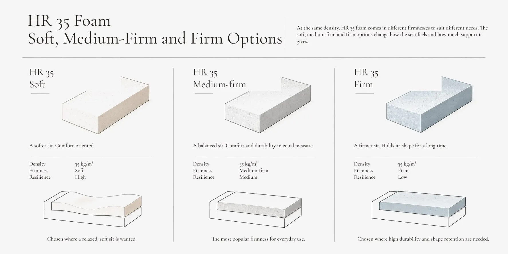 HR 35 foam: soft, medium-firm and firm.