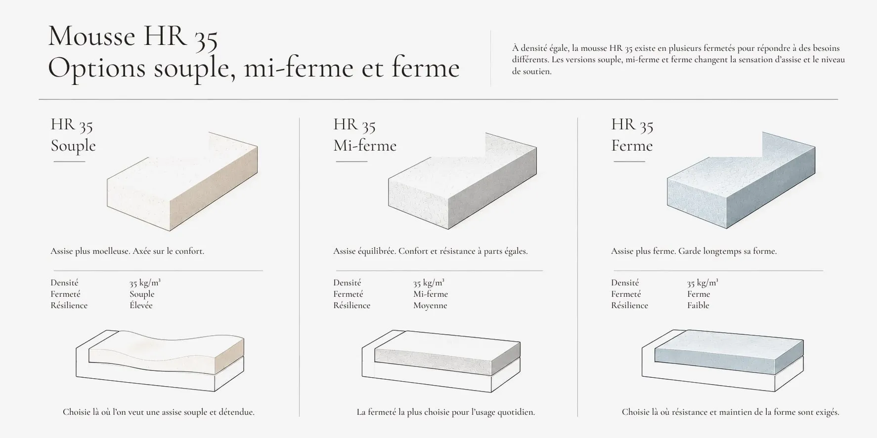 Mousse HR 35 : souple, mi-ferme et ferme.