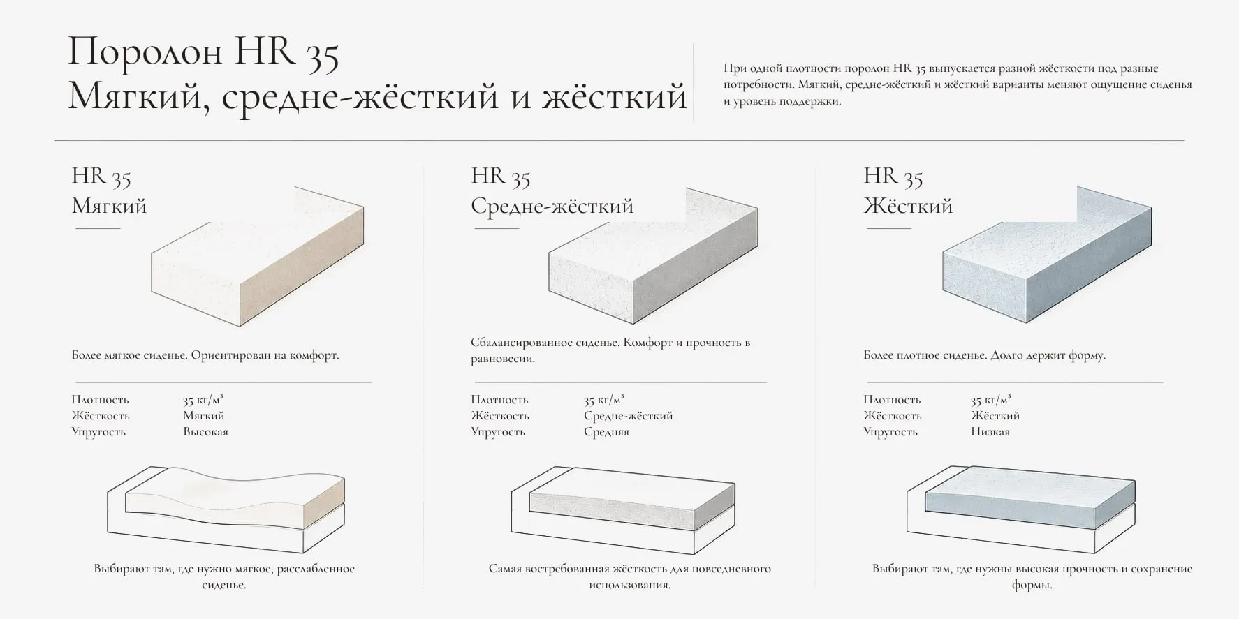 Поролон HR 35: мягкий, средне-жёсткий и жёсткий.