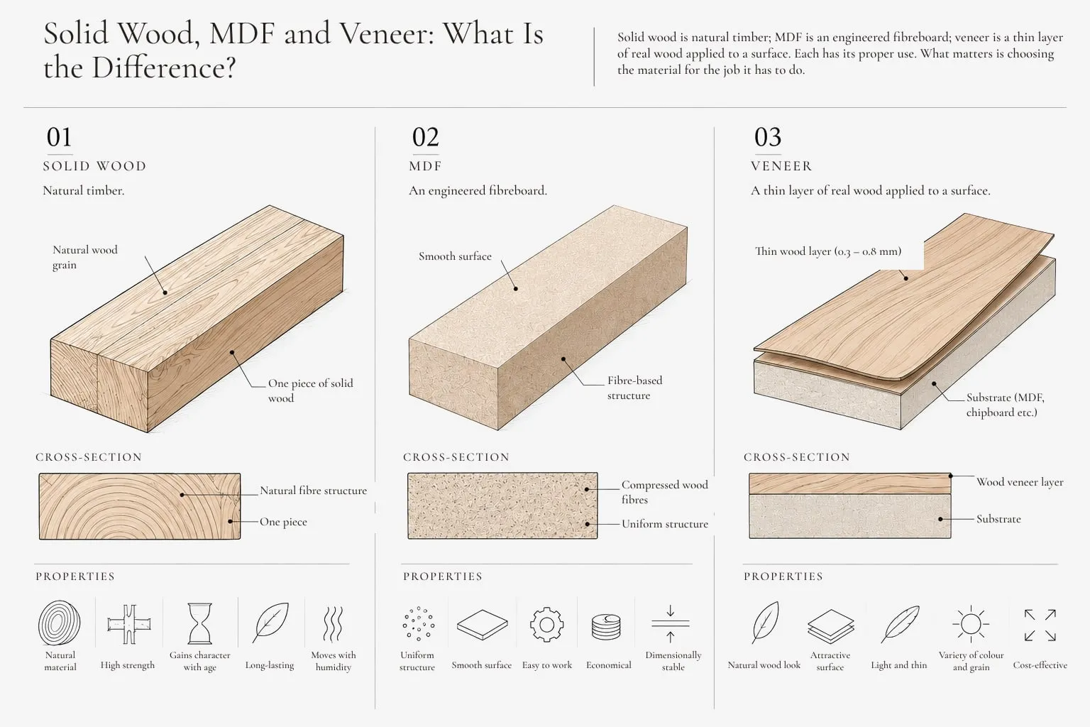 Solid wood, MDF and veneer.