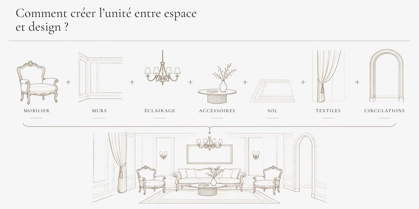 Mobilier, murs, éclairage, accessoires, sol, textiles et circulations : un seul ensemble.