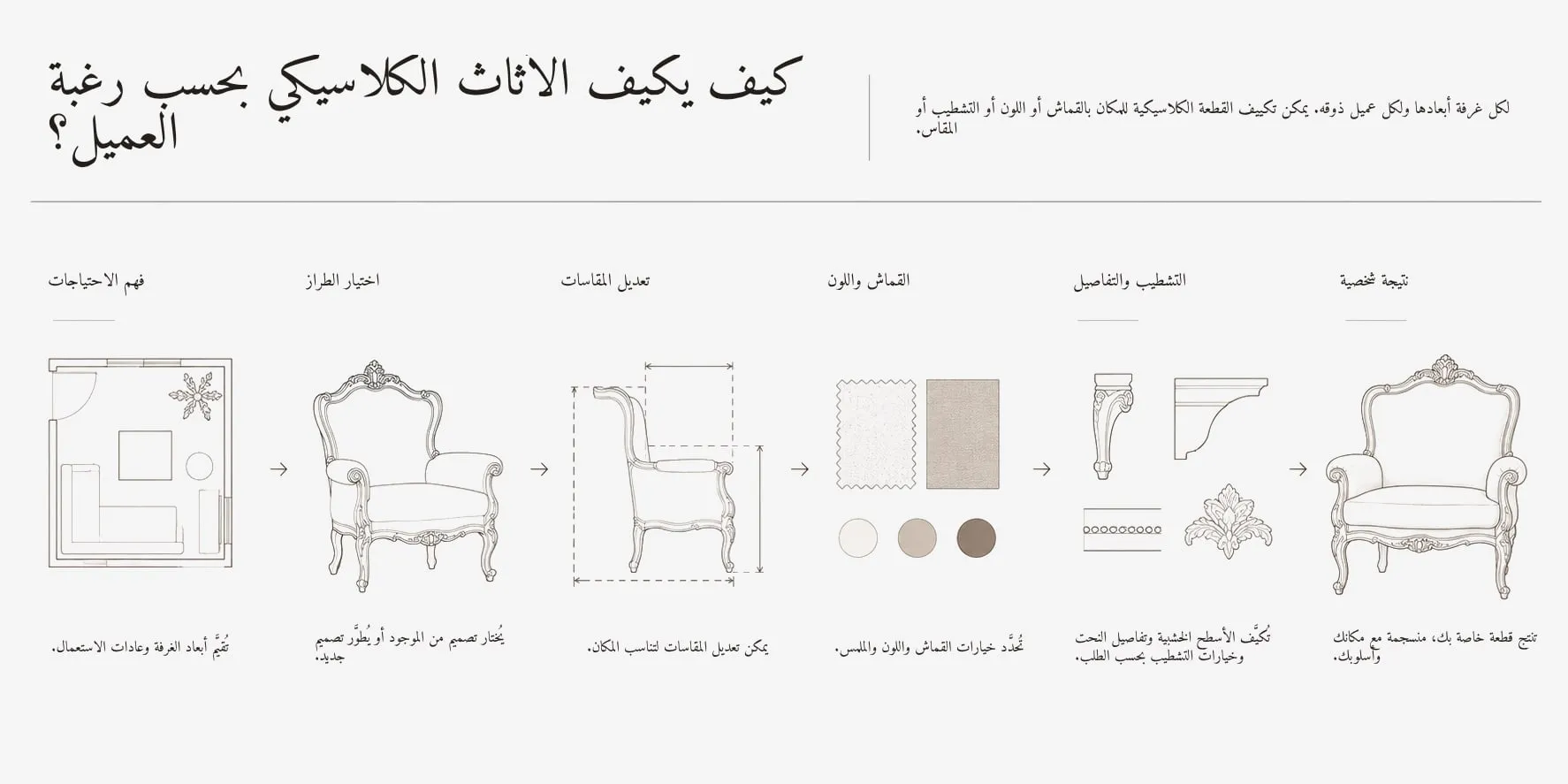 من فهم الاحتياجات إلى نتيجة شخصية: خطوات التكييف.