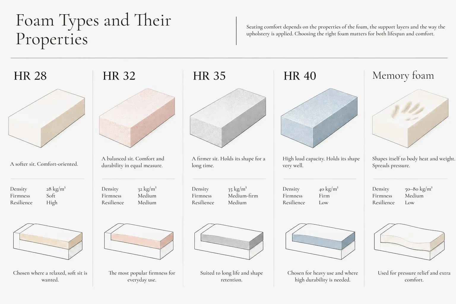 Foam types and their properties.