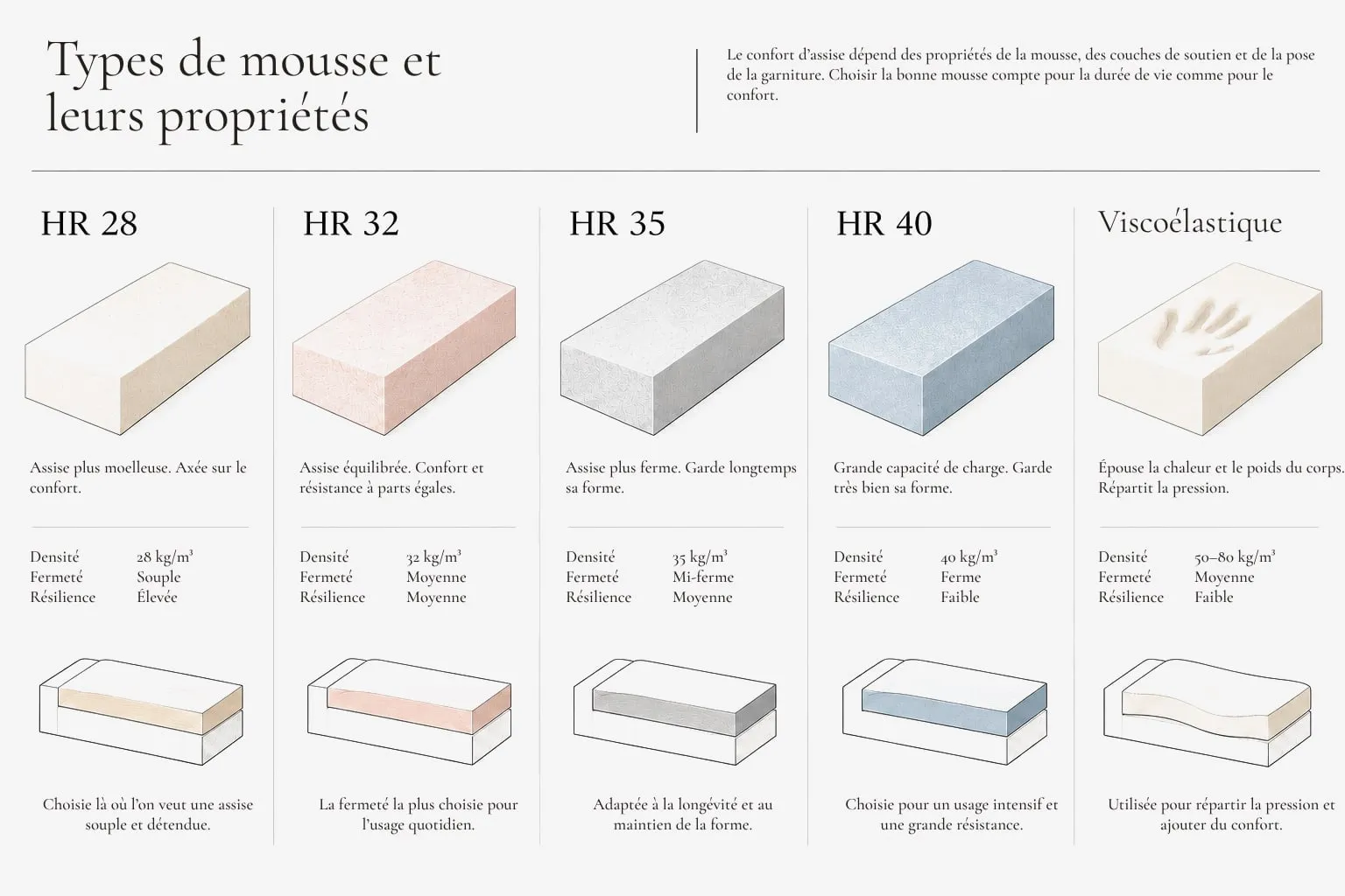 Types de mousse et leurs propriétés.