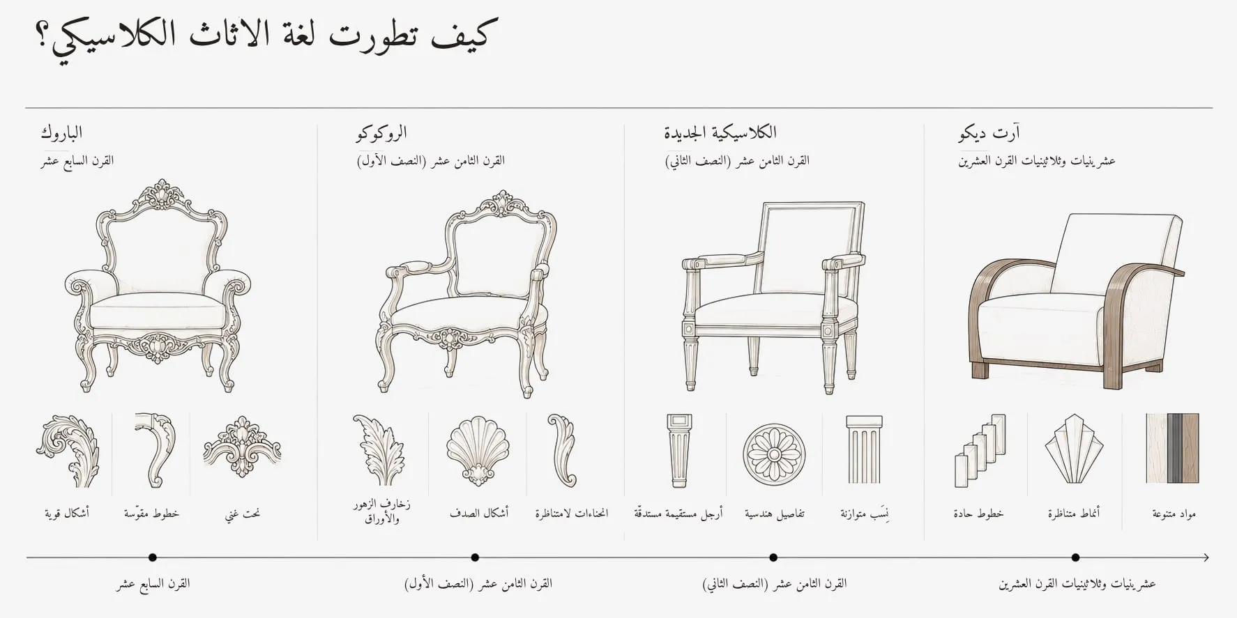 الباروك والروكوكو والكلاسيكية الجديدة والآرت ديكو: أربع حقب وأربعة طباع.