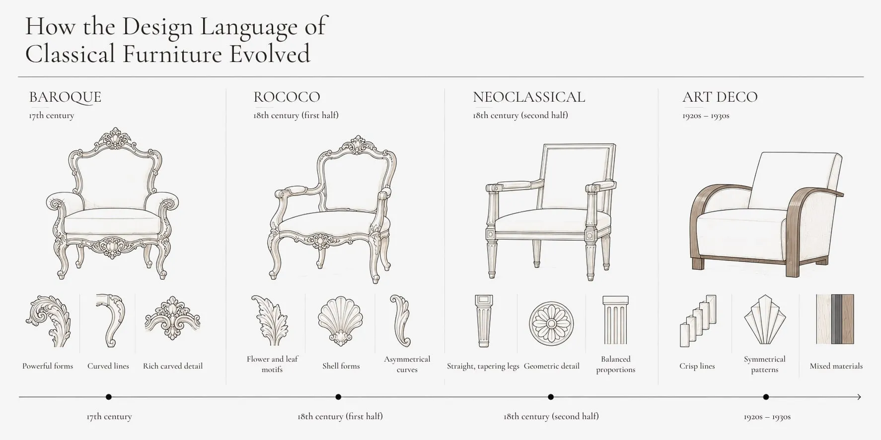 Baroque, Rococo, Neoclassical and Art Deco: four periods, four characters.