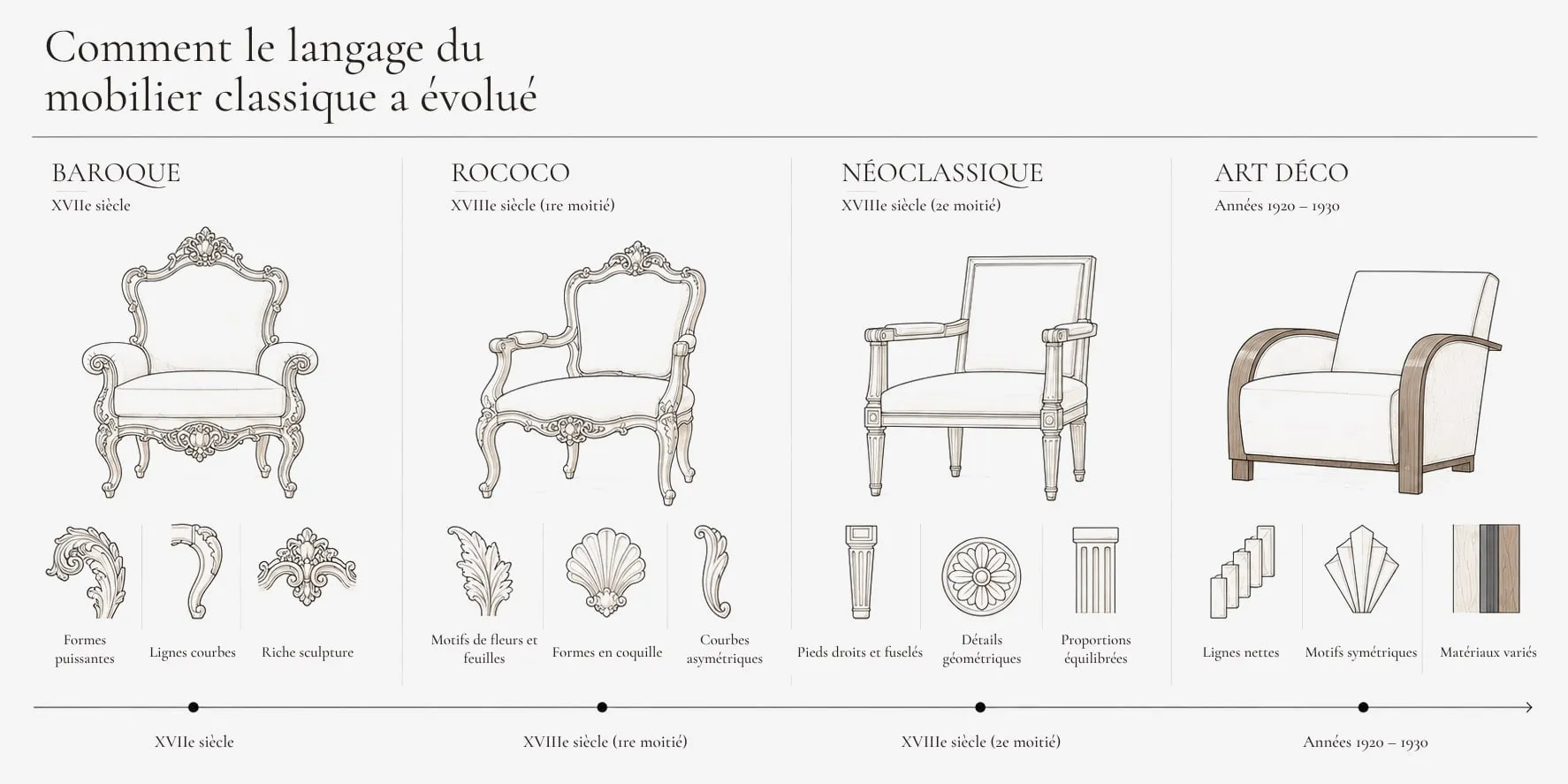Baroque, rococo, néoclassique et Art déco : quatre périodes, quatre caractères.