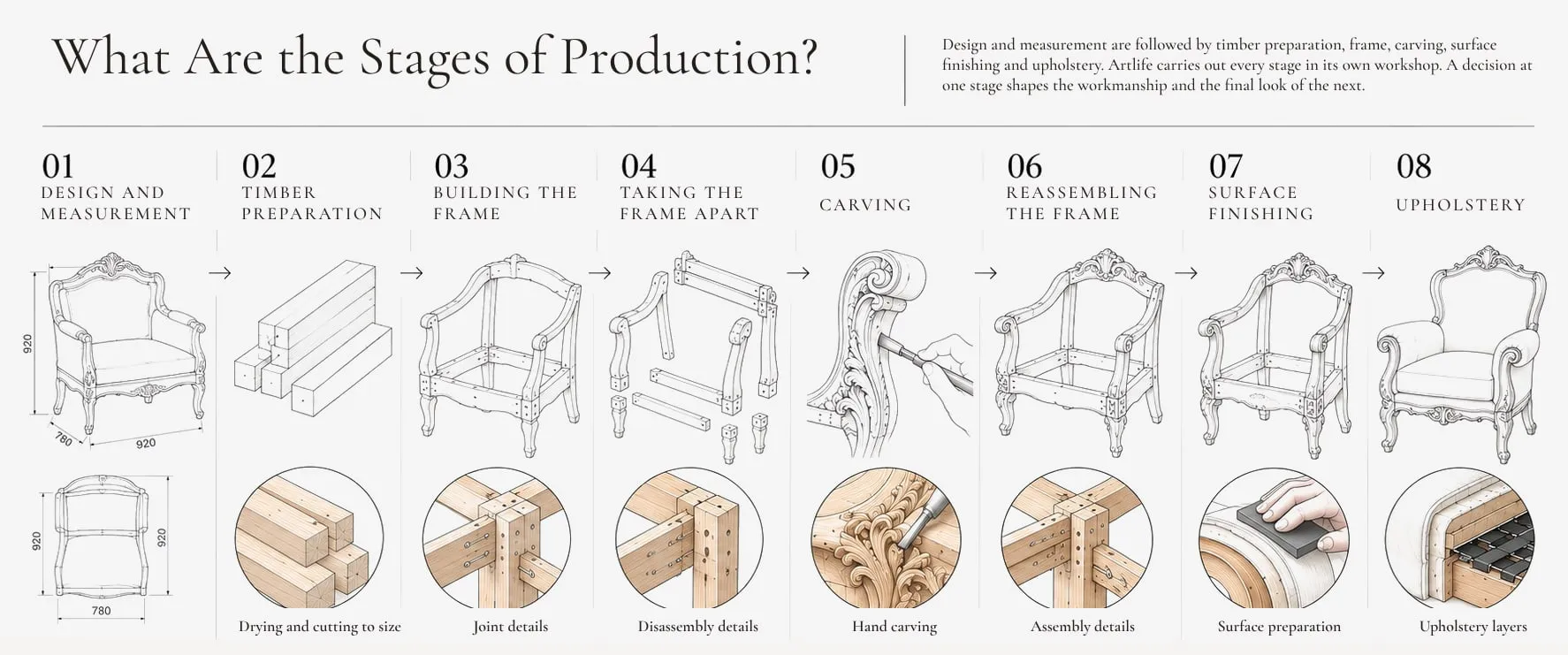 The eight stages of production, from drawing to upholstery.