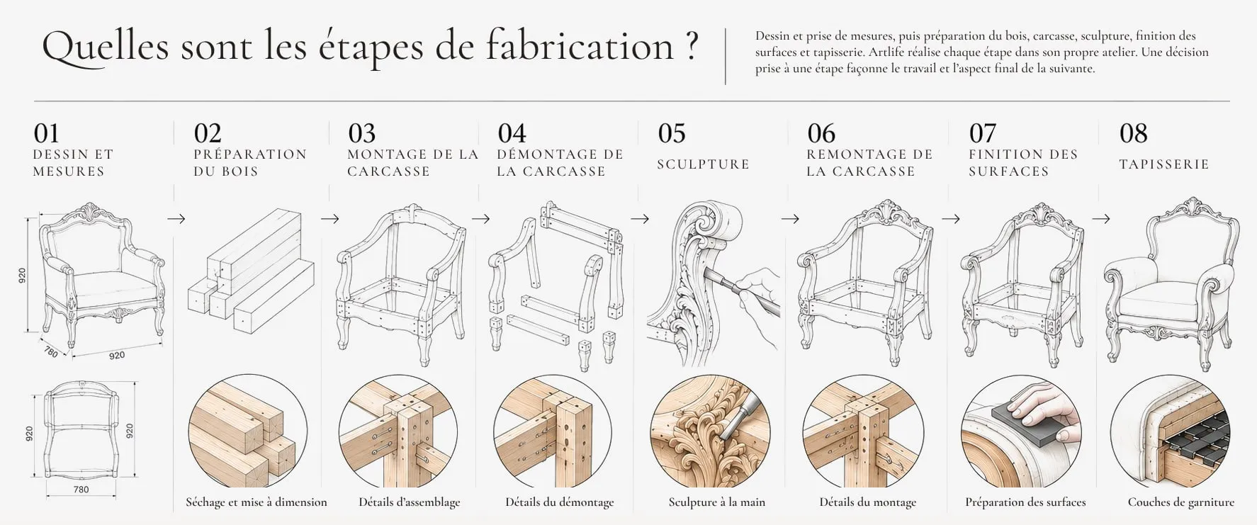 Les huit étapes de fabrication, du dessin à la tapisserie.