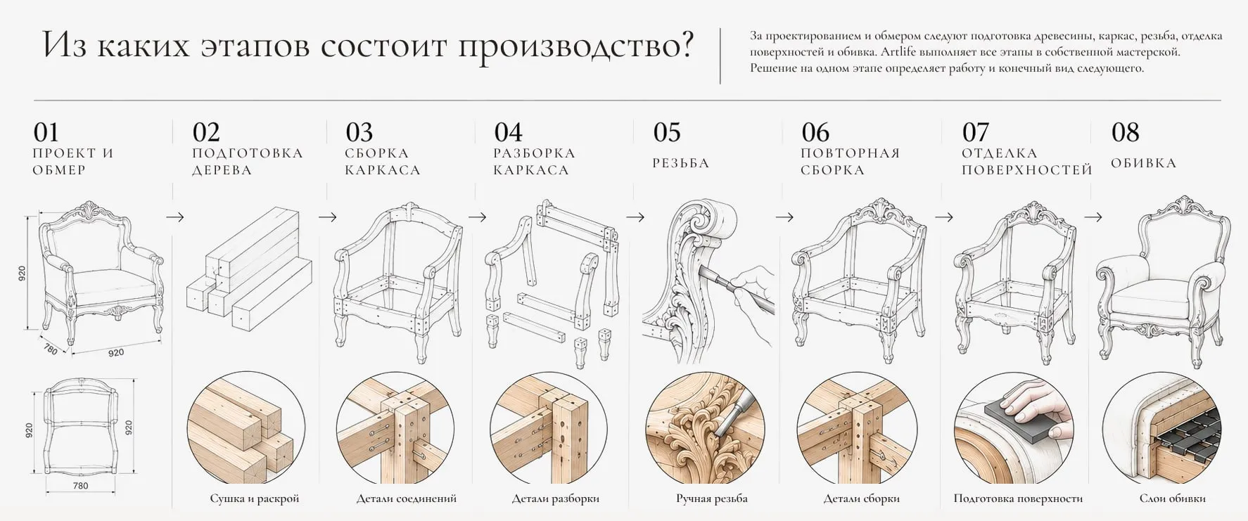 Восемь этапов производства: от чертежа до обивки.